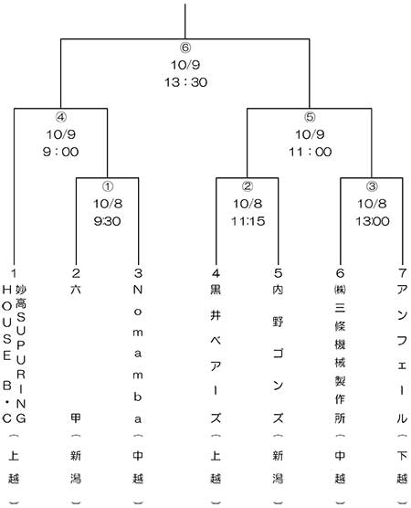 第50回ＢＳＮ旗争奪新潟県早起き野球選手権大会県大会トーナメント表