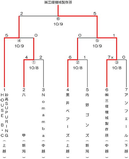 第50回ＢＳＮ旗争奪新潟県早起き野球選手権大会県大会トーナメント表