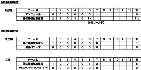 第50回ＢＳＮ旗争奪新潟県早起き野球選手権大会県大会イニングスコア