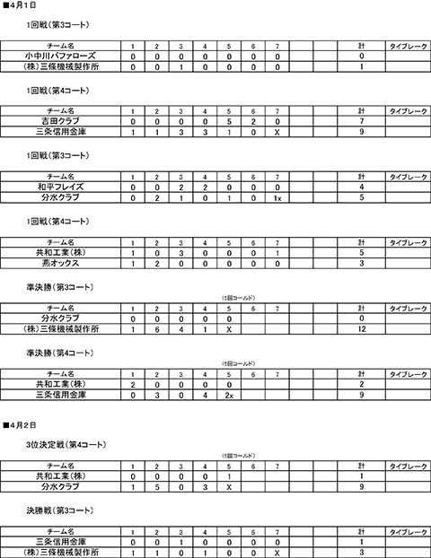 第52回総合グラウンド杯争奪選抜野球大会結果