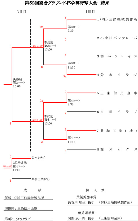 第52回総合グラウンド杯争奪選抜野球大会トーナメント表