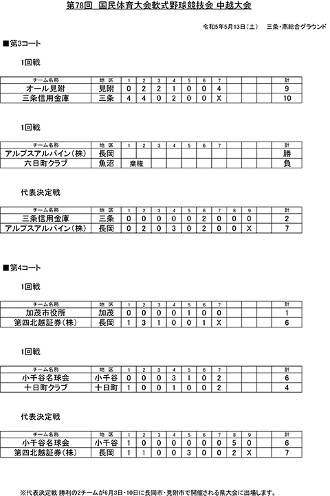 第78回国民体育大会軟式野球競技会中越大会イニングスコア