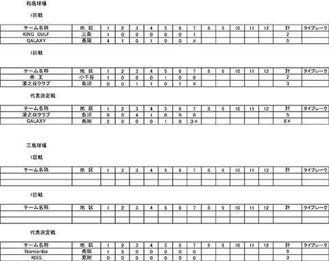 高松宮賜杯第67回全日本軟式野球大会(1部)中越大会イニングスコア