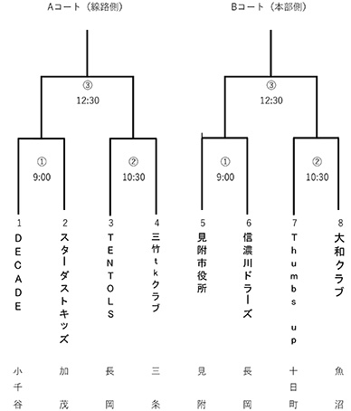 高松宮賜杯第67回全日本軟式野球大会(2部)中越大会トーナメント表