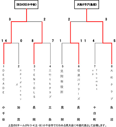 高松宮賜杯第67回全日本軟式野球大会(2部)中越大会トーナメント表