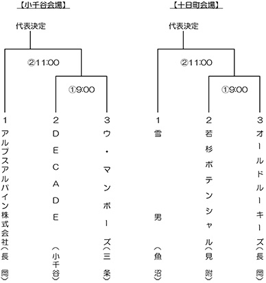 日本スポーツマスターズ2023中越大会トーナメント表