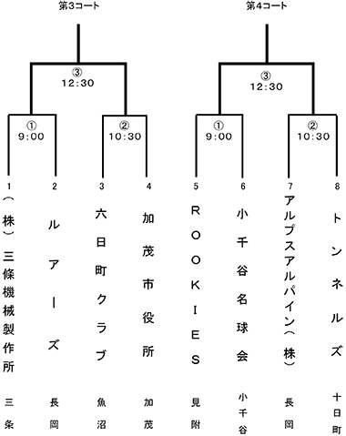 天皇賜杯第78回全日本軟式野球大会中越大会トーナメント表