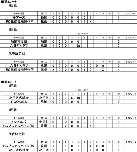 高松宮賜杯第67回全日本軟式野球大会(2部)中越大会イニングスコア