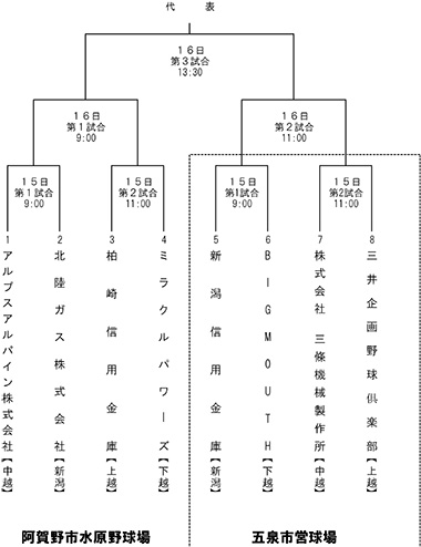 天皇賜杯第78回全日本軟式野球大会新潟県予選会トーナメント表