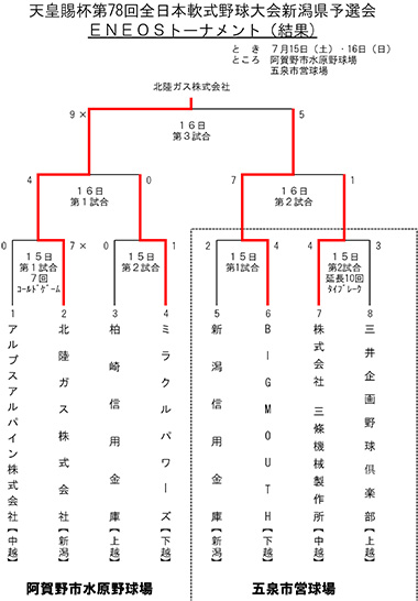 天皇賜杯第78回全日本軟式野球大会新潟県予選会トーナメント表