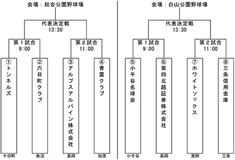 第68回中部日本都市対抗軟式野球大会中越大会トーナメント表