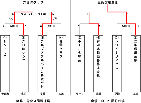 第68回中部日本都市対抗軟式野球大会中越大会トーナメント表