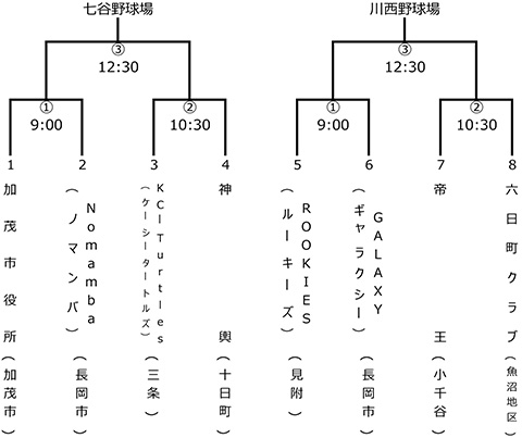 第77回新潟県知事杯争奪軟式野球大会中越予選会トーナメント表