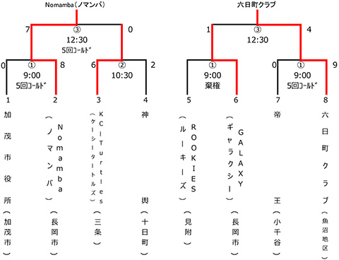 第77回新潟県知事杯争奪軟式野球大会中越予選会トーナメント表
