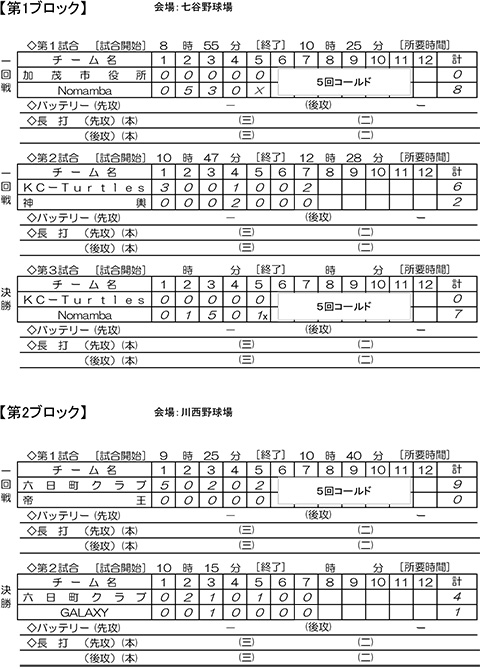 第77回新潟県知事杯争奪軟式野球大会中越予選会イニングスコア