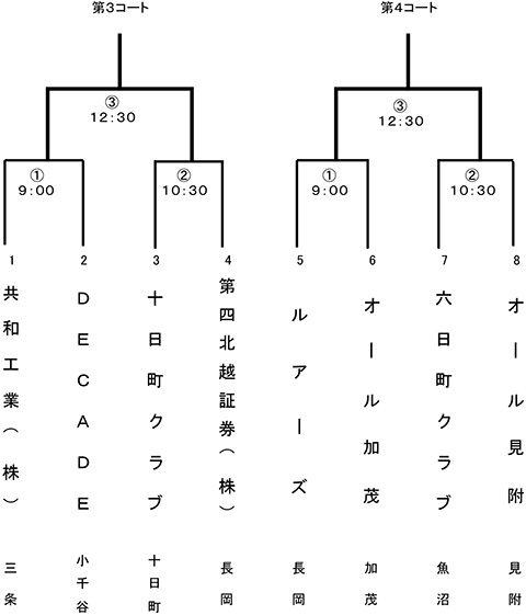 第49回新潟県都市対抗軟式野球大会中越大会トーナメント表