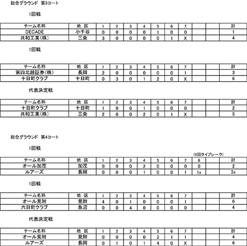 第49回新潟県都市対抗軟式野球大会中越大会イニングスコア