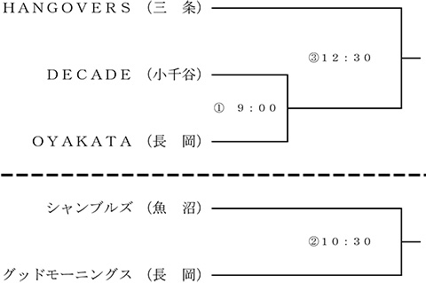 第51回BSN旗争奪新潟県早起き野球選手権大会中越大会トーナメント表