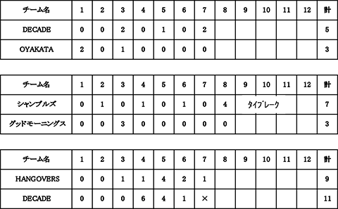 第51回BSN旗争奪新潟県早起き野球選手権大会中越大会イニングスコア