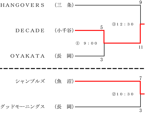 第51回BSN旗争奪新潟県早起き野球選手権大会中越大会トーナメント表