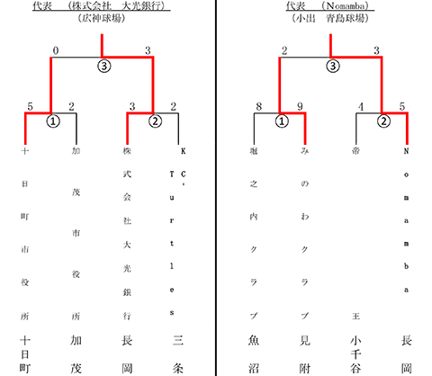 第46回東日本軟式野球大会１部中越大会トーナメント表
