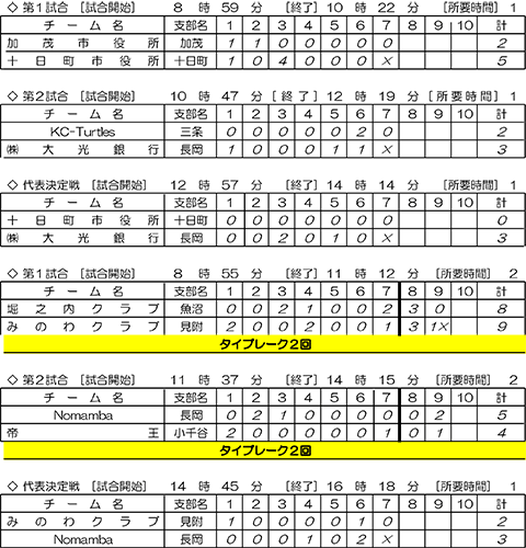 第46回東日本軟式野球大会１部中越大会イニングスコア
