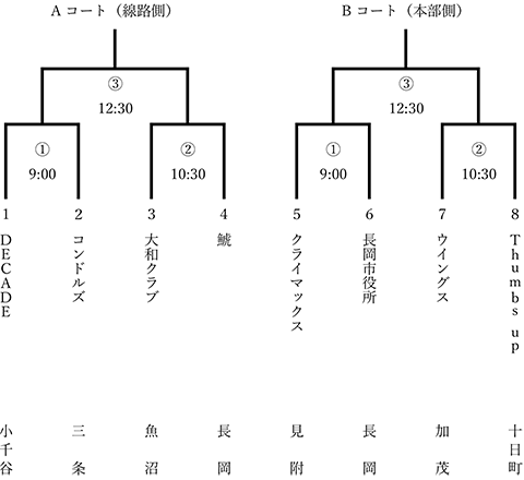 第46回東日本軟式野球大会2部中越大会トーナメント表