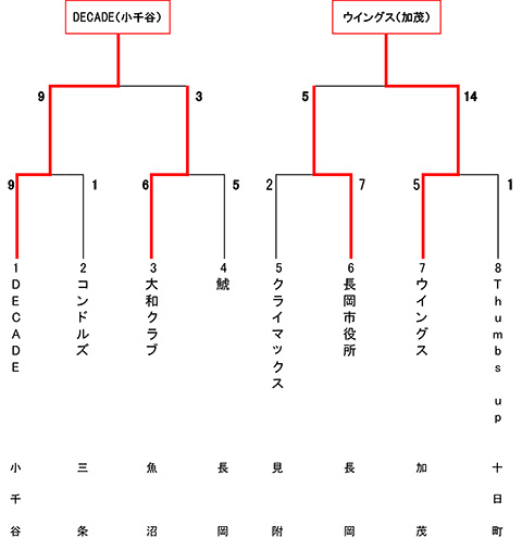 第46回東日本軟式野球大会2部中越大会トーナメント表