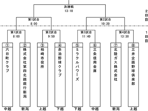 第68回中部日本都市対抗軟式野球大会県予選会トーナメント表