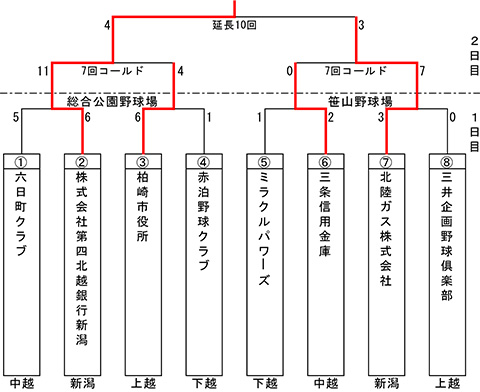 第68回中部日本都市対抗軟式野球大会県予選会トーナメント表