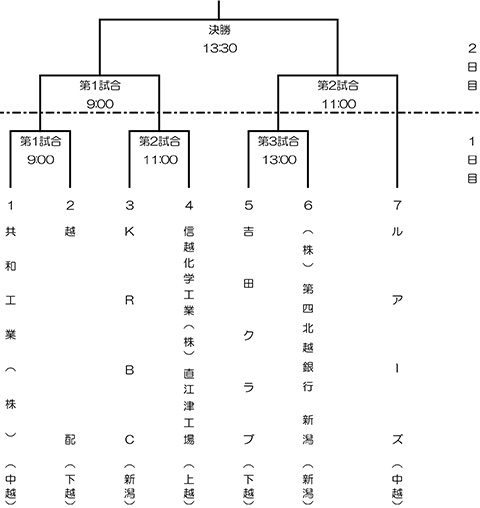 第49回新潟県都市対抗軟式野球大会県大会トーナメント表