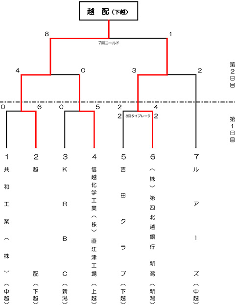 第49回新潟県都市対抗軟式野球大会県大会トーナメント表
