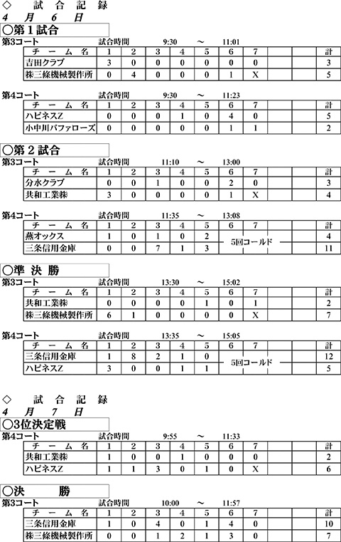 第53回総合グラウンド杯争奪選抜野球大会結果