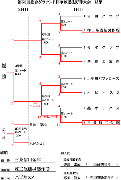 第53回総合グラウンド杯争奪選抜野球大会トーナメント表