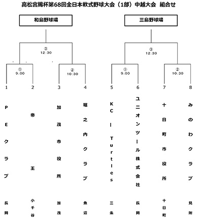 高松宮賜杯第67回全日本軟式野球大会(1部)中越大会トーナメント表