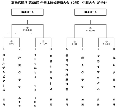 高松宮賜杯第67回全日本軟式野球大会(2部)中越大会トーナメント表