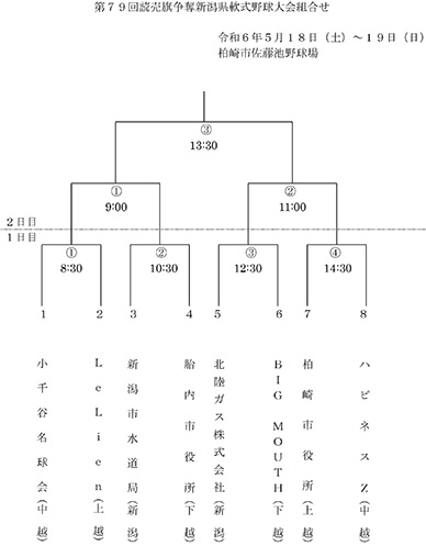 第79回読売旗争奪新潟県軟式野球大会トーナメント表