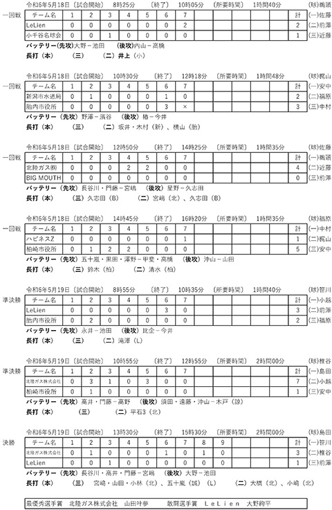 第79回読売旗争奪新潟県軟式野球大会イニングスコア