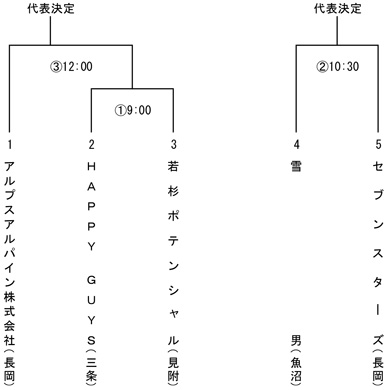 日本スポーツマスターズ2024中越大会トーナメント表