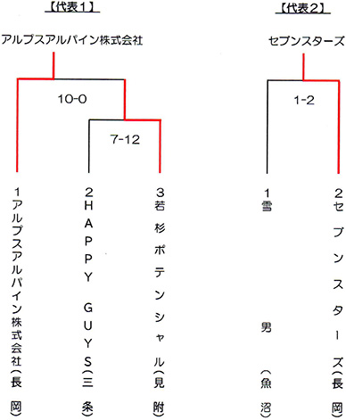 日本スポーツマスターズ2024中越大会トーナメント表