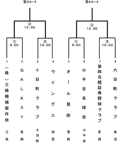 第78回国民スポーツ大会軟式野球競技会中越大会トーナメント表