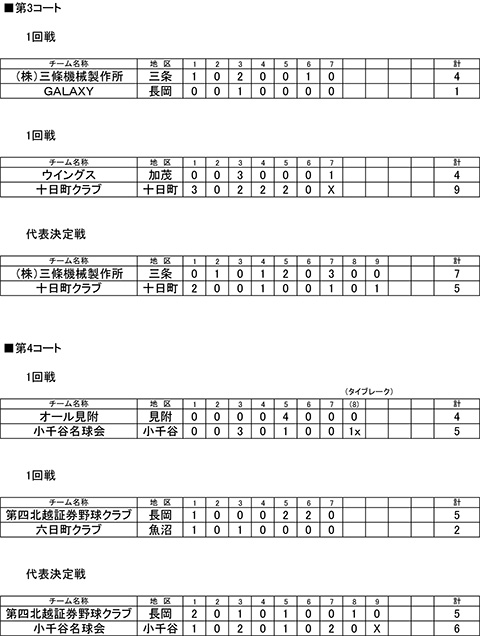 第78回国民スポーツ大会軟式野球競技会中越大会イニングスコア