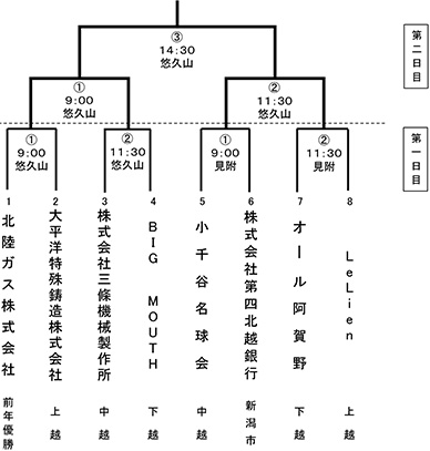 第78回国民スポーツ大会軟式野球競技会新潟県予選会トーナメント表