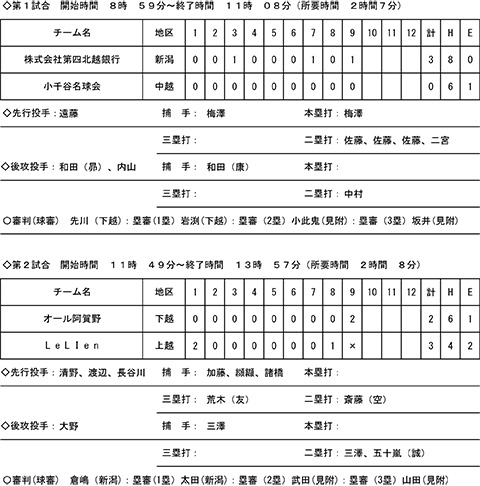 第78回国民スポーツ大会軟式野球競技会新潟県予選会イニングスコア