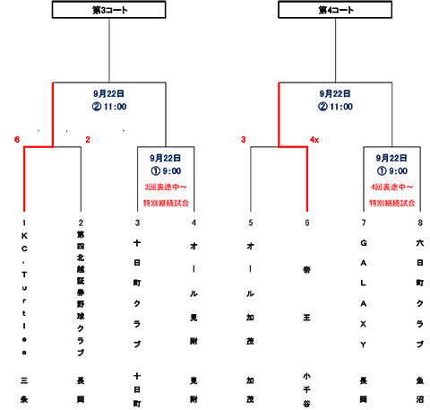 第50回新潟県都市対抗軟式野球大会中越大会トーナメント表