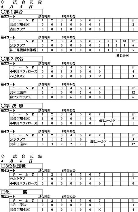 第54回総合グラウンド杯争奪選抜野球大会結果