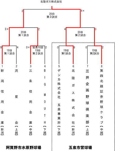 第80回天皇賜杯全日本軟式野球大会県大会トーナメント表