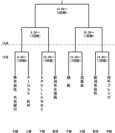 第79回新潟県知事杯争奪軟式野球大会県大会トーナメント表