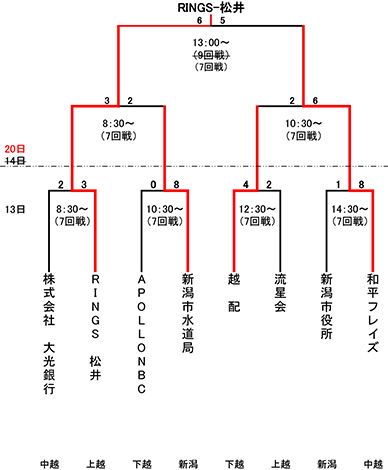 第79回新潟県知事杯争奪軟式野球大会県大会トーナメント表