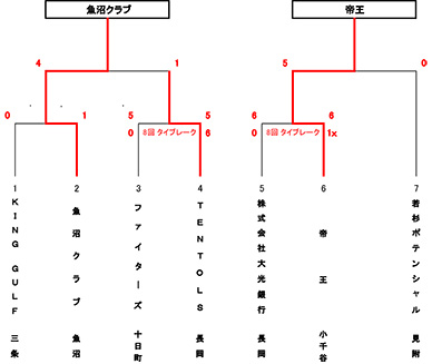 第48回東日本軟式野球大会１部中越大会トーナメント表